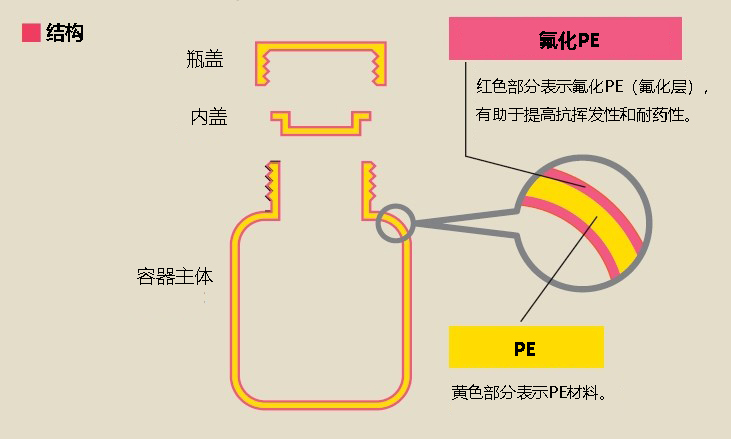 氟化PE广口瓶 100mL