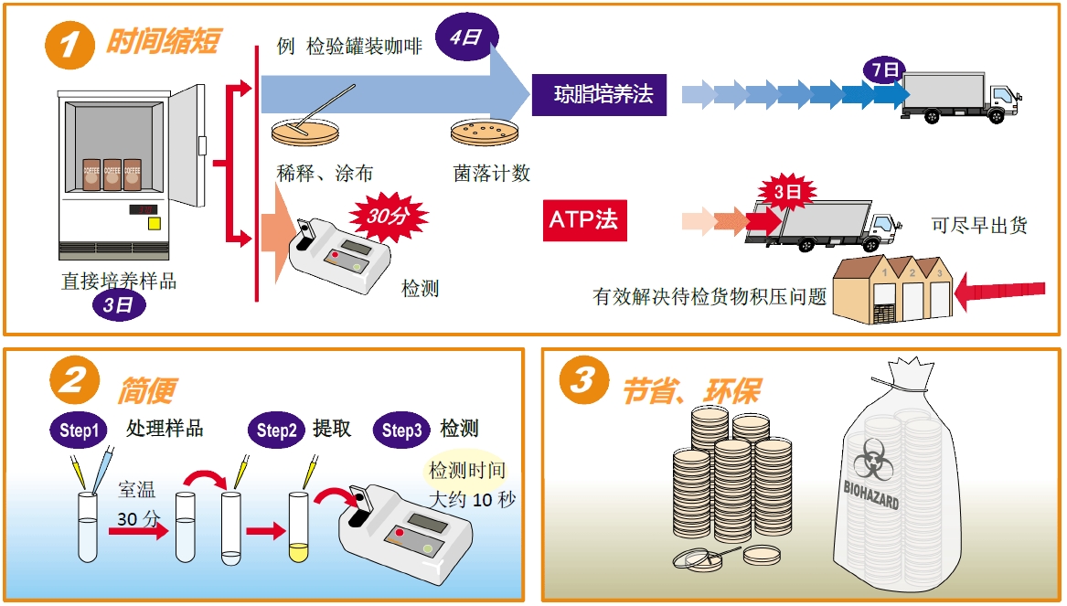 ATP荧光检测仪C-110