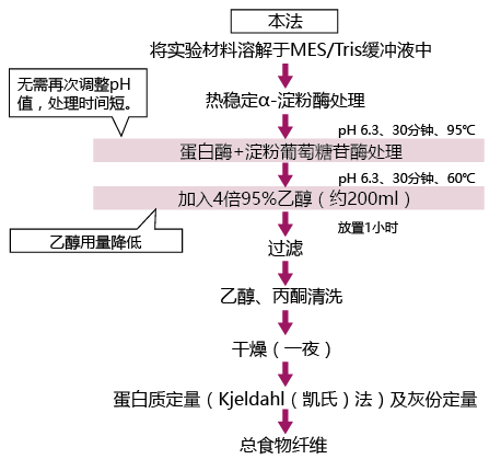 食物纤维素分析试剂盒