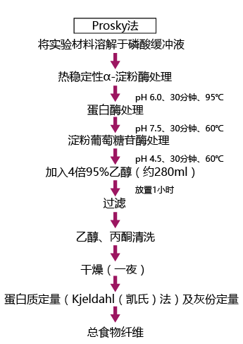 食物纤维素分析试剂盒