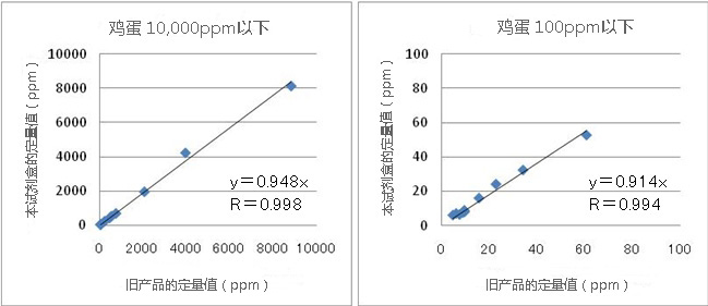 过敏原ELISA试剂盒Ⅲ-鸡蛋