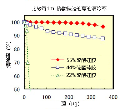 二噁英分析用55%硫酸硅胶