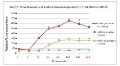 ProteoStat® 蛋白聚集检测