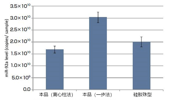 磁珠型microRNA分离试剂盒