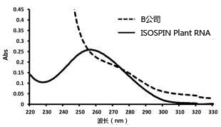 ISOSPIN Plant RNA