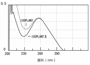 ISOPLANT II