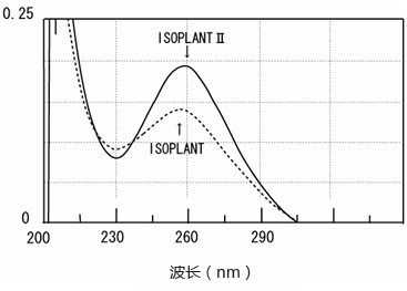 ISOPLANT II