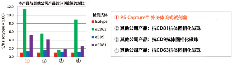 PS Capture™ 外泌体流式试剂盒