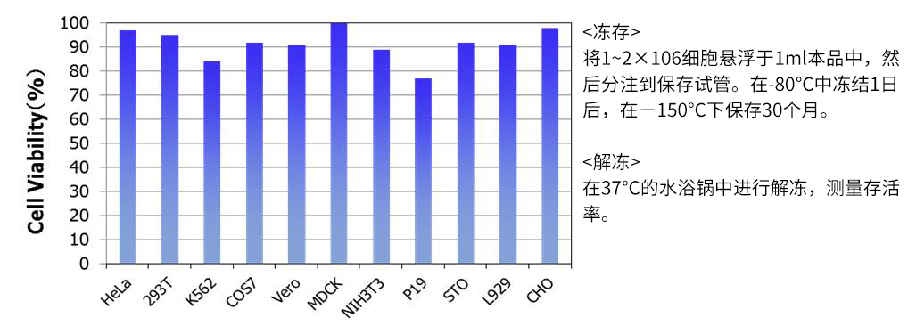 CultureSure无血清细胞冻存液