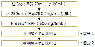 新烟碱类农残混合标准溶液（每个20μg/mL溶于乙腈溶剂中）