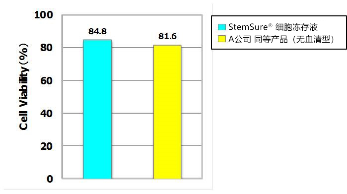 StemSure® 细胞冻存液