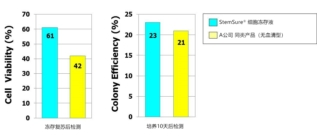 StemSure® 细胞冻存液