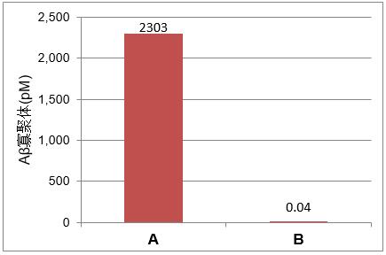 高分子β-淀粉样蛋白寡聚体 ELISA试剂盒Wako