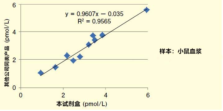 用于糖尿病研究  活性型GLP-1 ELISA试剂盒Wako