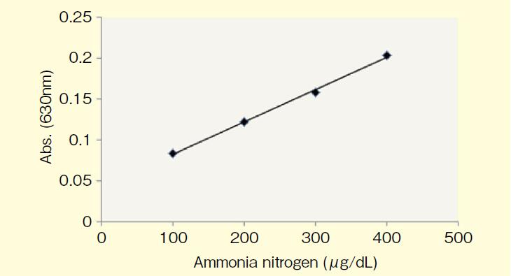 LabAssay™ Ammonia