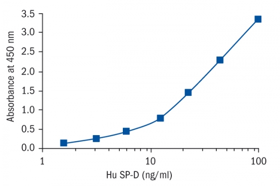 人表面活性蛋白 D, Surfactant Protein D Human ELISA|Biovendor|上海金畔生物科技有限公司
