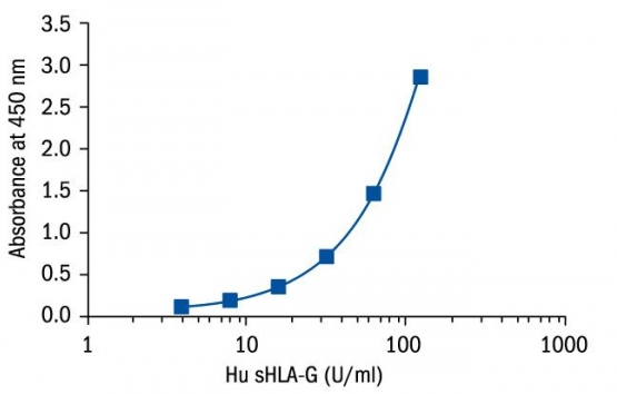 sHLA-G Elisa, 人可溶性白细胞抗原G Elisa Kit|Biovendor|上海金畔生物科技有限公司