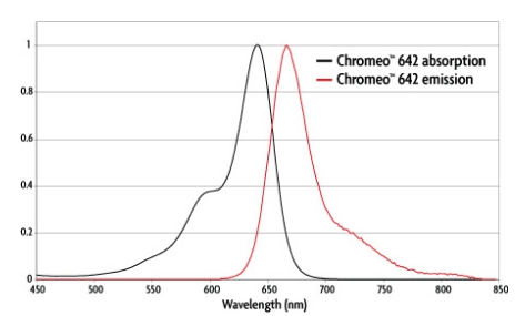 Chromeo 642的发射与吸收光谱 ACTIVE MOTIF Chromeo(TM) 642 荧光染料