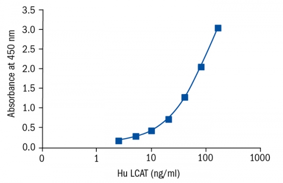 Lecithin-Cholesterol Acyltransferase Human Elisa, 人卵磷脂胆固醇酰基转移酶Elisa Kit|Biovendor|上海金畔生物科技有限公司