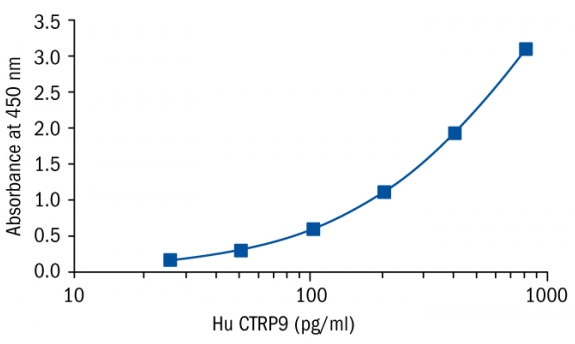 CTRP9 Human ELISA, 人CTRP9Elisa|Biovendor|上海金畔生物科技有限公司
