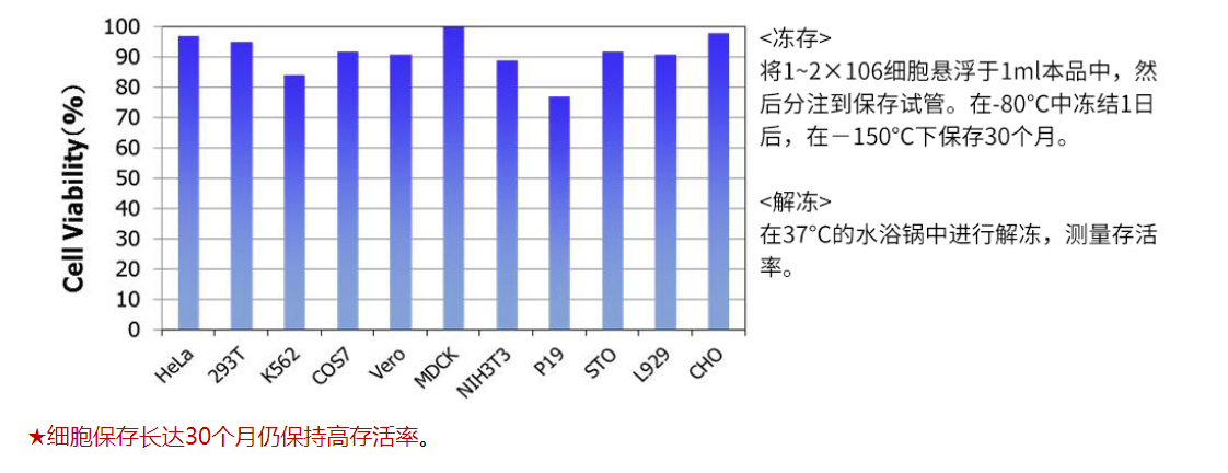 CultureSure Freezing Medium,CultureSure 细胞冻存液,