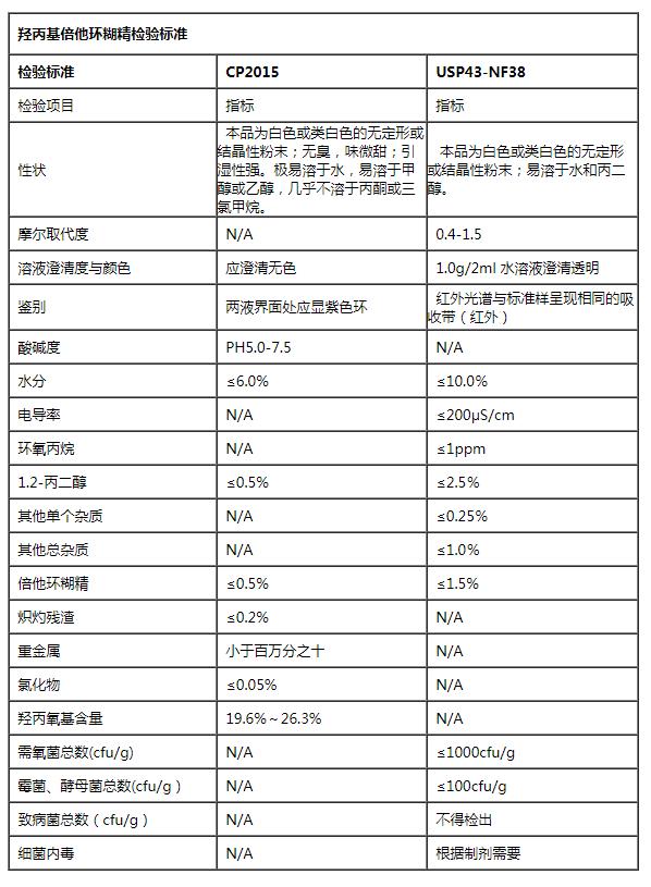 CAS:128446-35-5;药品级羟丙基倍他环糊精
