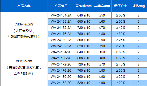 水溶性CdSeTe/ZnS 量子点 PL 640 nm--820 nm