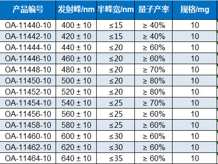 油溶性钙钛矿量子点 高亮蓝紫光到红光 PL 400 nm -- 650 nm