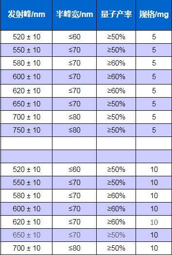 水溶性InP/ZnS 高亮绿光和红光 PL 520 nm-- 750 nm
