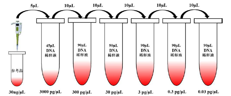 293T细胞残留DNA（qPCR）检测试剂盒