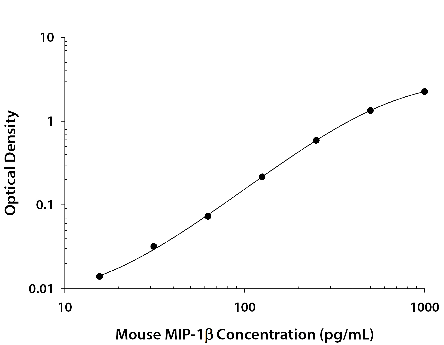 Mouse CCL4/MIP-1β ELISA Kit