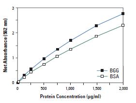 BCA蛋白定量分析试剂A (BCA Protein Assay Reagent A) 500mL 23228 PIERCE