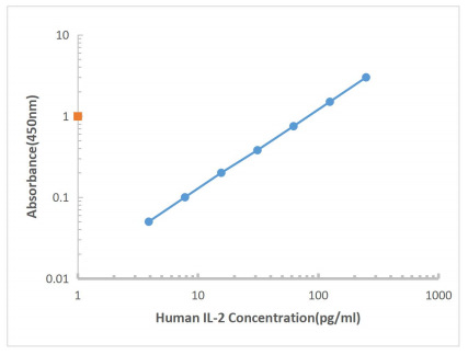 人白细胞介素2 ELISA试剂盒SEKH-0008